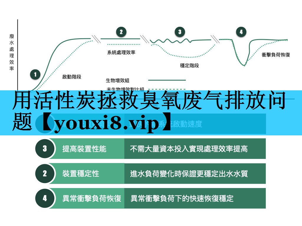 用活性炭拯救臭氧废气排放问题