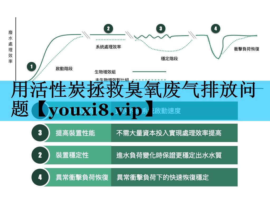 用活性炭拯救臭氧废气排放问题