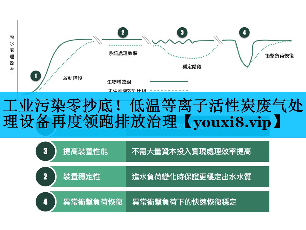 工业污染零抄底！低温等离子活性炭废气处理设备再度领跑排放治理